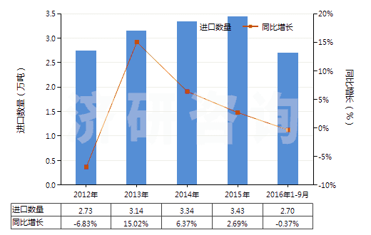 2012-2016年9月中國初級形狀的丁腈橡膠(膠乳除外)(HS40025910)進(jìn)口量及增速統(tǒng)計 2012-2016年9月中國初級形狀的丁腈橡膠(膠乳除外)(HS40025910)進(jìn)口量及增速統(tǒng)計